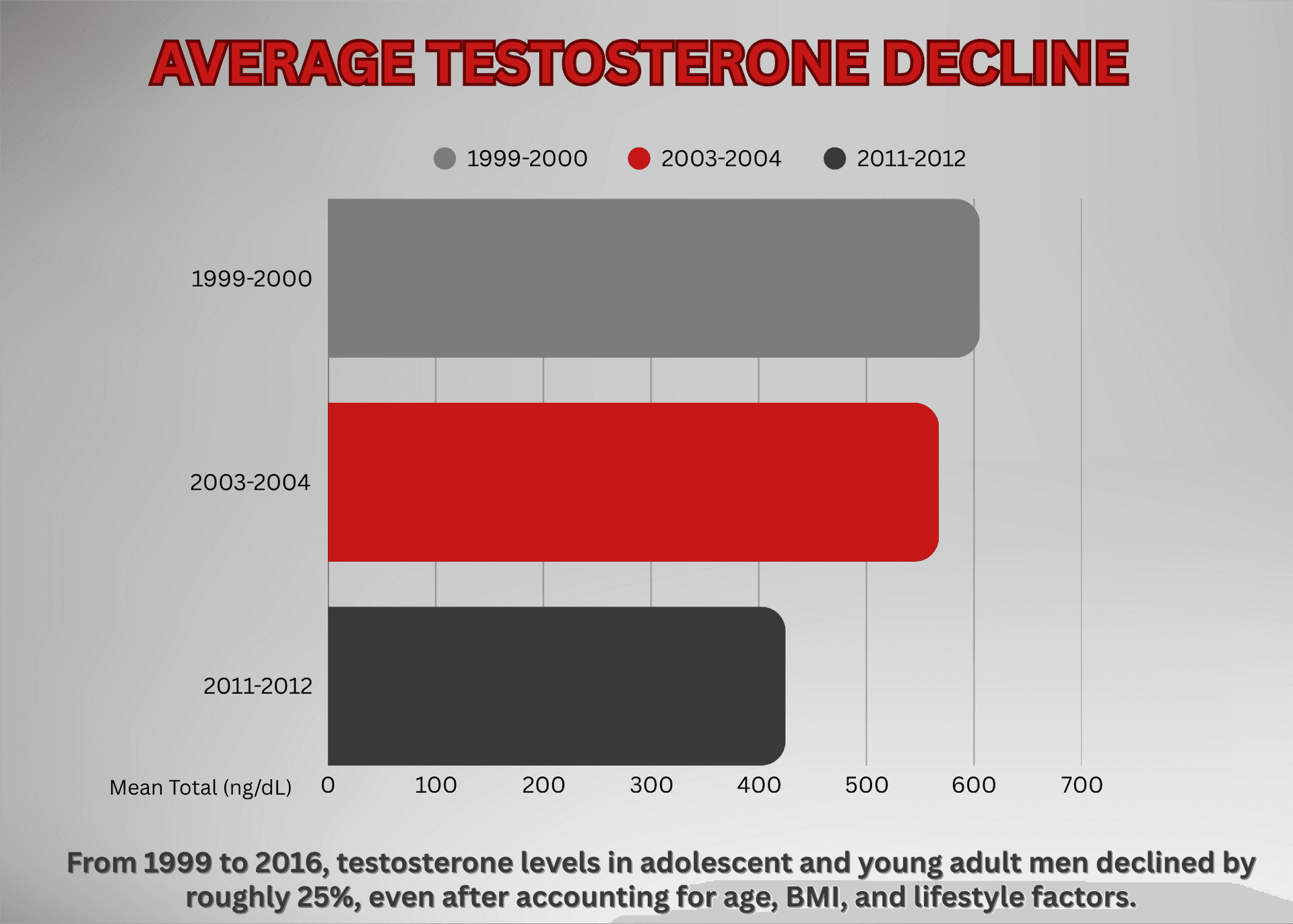 Average Testosterone Decline - From 1999 to 2016, testosterone levels in adolescent and young adult men declined by roughly 25%